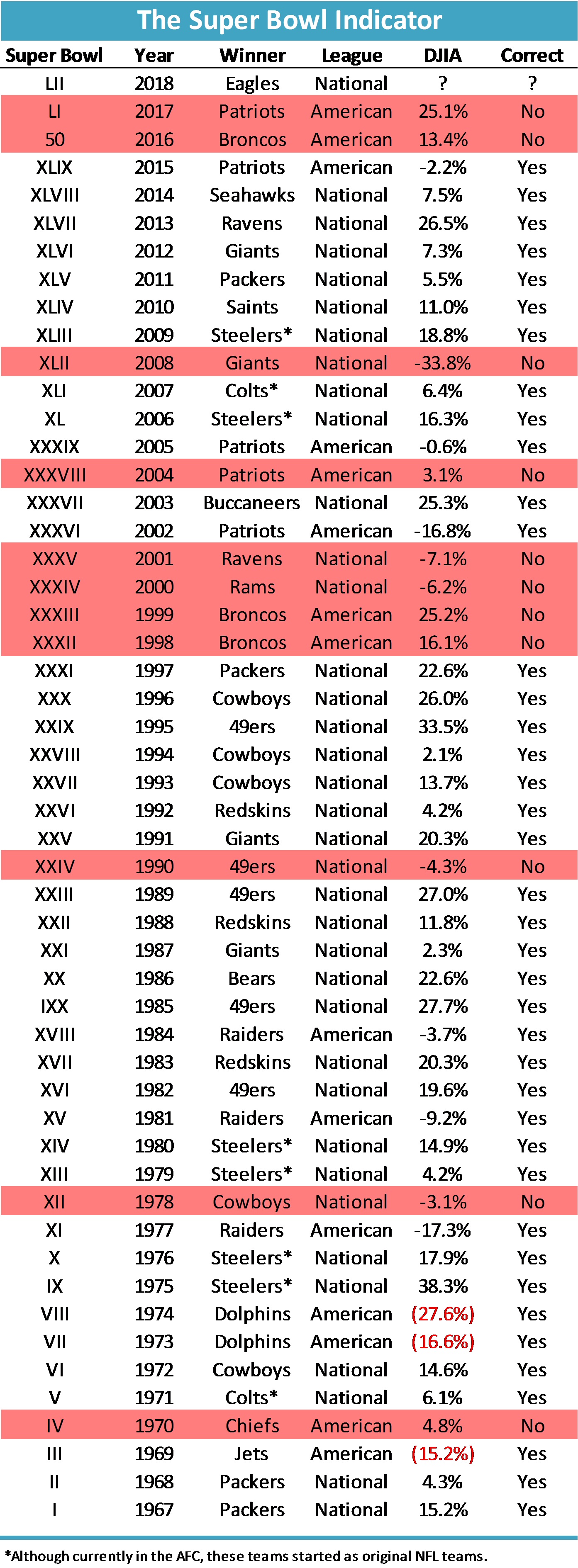 The Super Bowl Stock Market Indicator Vintage Value Investing